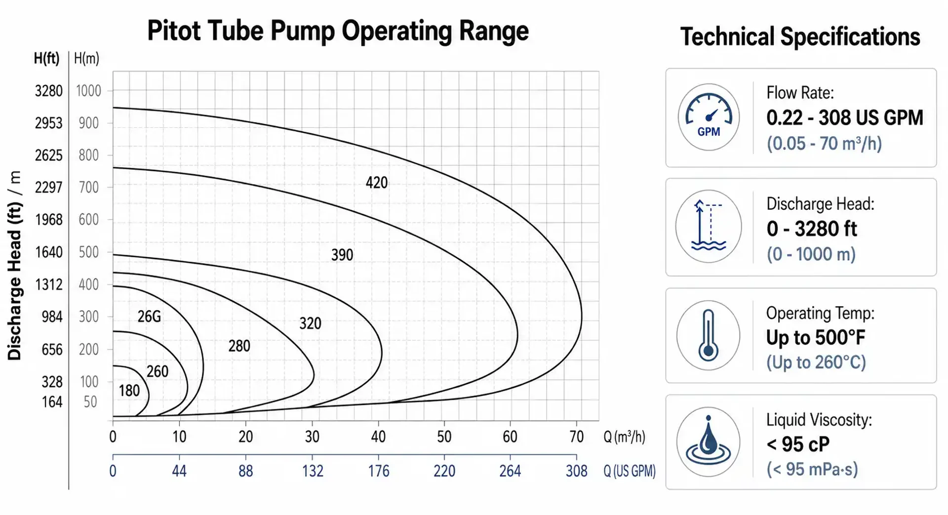 Pitot tube pump operating range chart showing flow and head relationship